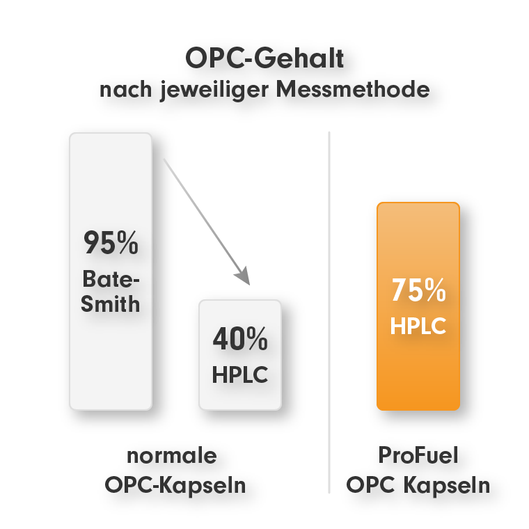 OPC Traubenkernextrakt - Bate Smith vs. HPLC - OPC-Kapseln kaufen