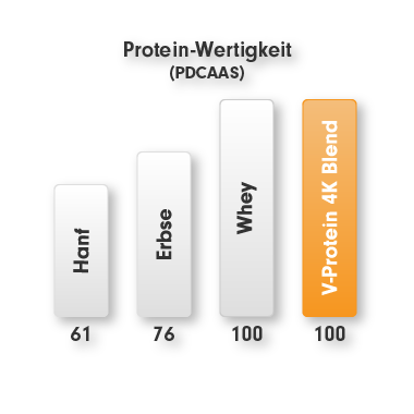 Veganes Protein - pflanzliche Proteine - biologische Protein-Wertigkeit